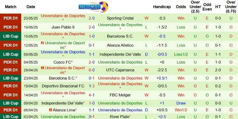 Kết quả mới nhất phía Universitario Deportes