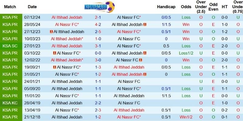 Quá khứ đối đầu giữa Al Ittihadvà Al Nassr