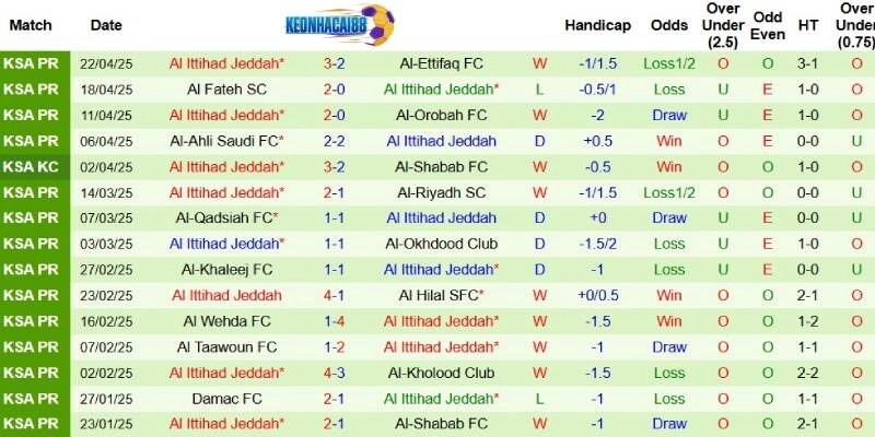 Thành tích mới nhất phía Al Ittihad