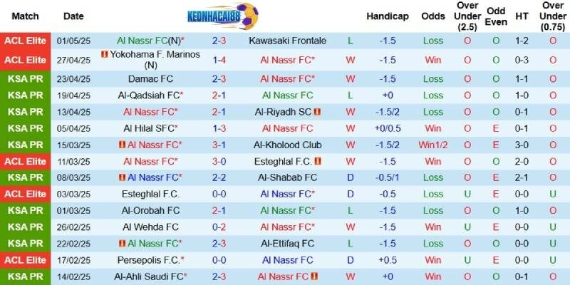 Kết quả mới đây của Al Nassr