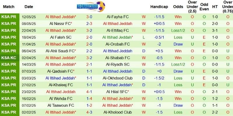 Thành tích mới nhất phía Al Ittihad