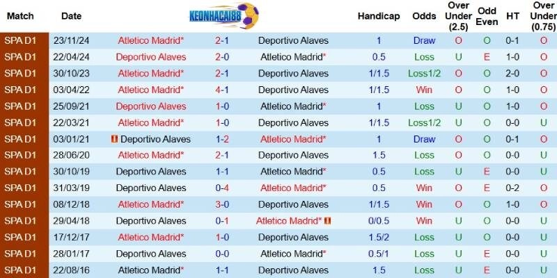 Quá khứ đối đầu giữa Alaves và Atletico Madrid
