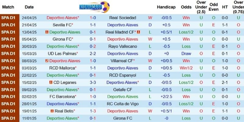 Kết quả gần đây của Alaves