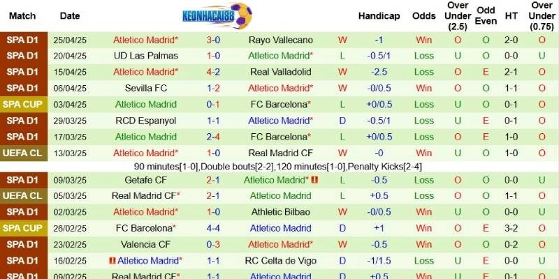 Phong độ bên phía Atletico Madrid