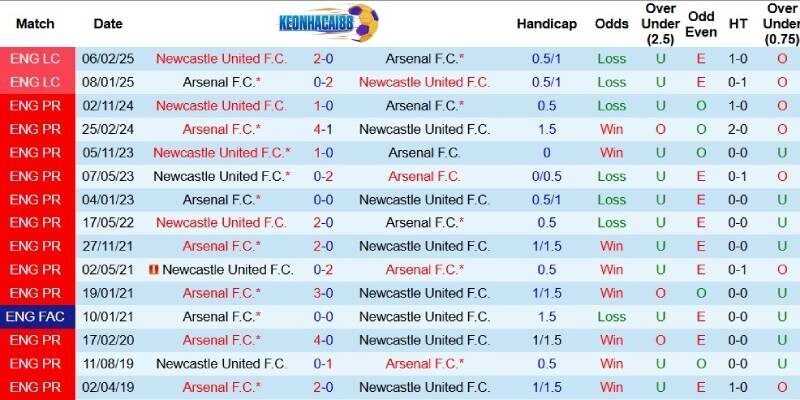 Quá khứ đối đầu giữa Arsenal và Newcastle