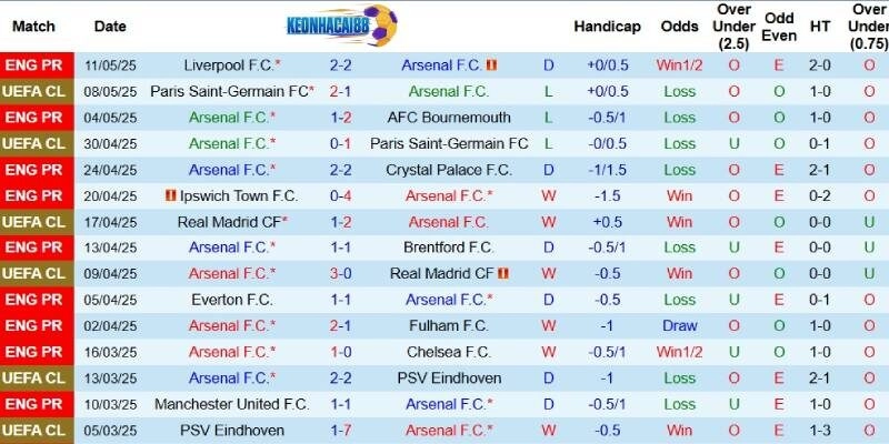 Kết quả gần đây của Arsenal