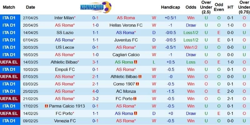 Kết quả gần đây của AS Roma
