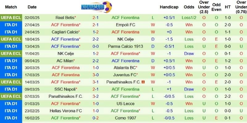 Phong độ bên phía Fiorentina