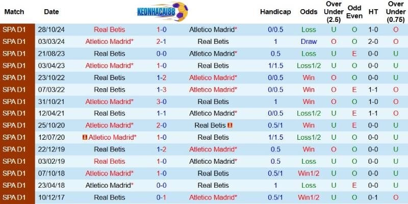 Quá khứ đối đầu giữa Atletico Madrid và Real Betis