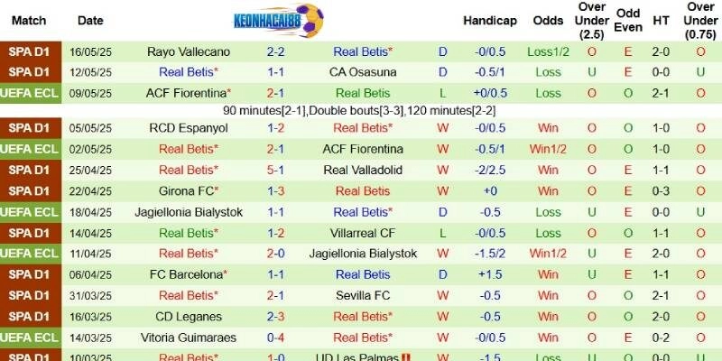 Thành tích mới nhất phía Real Betis