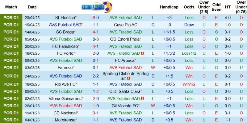 Kết quả gần đây của AVS Futebol