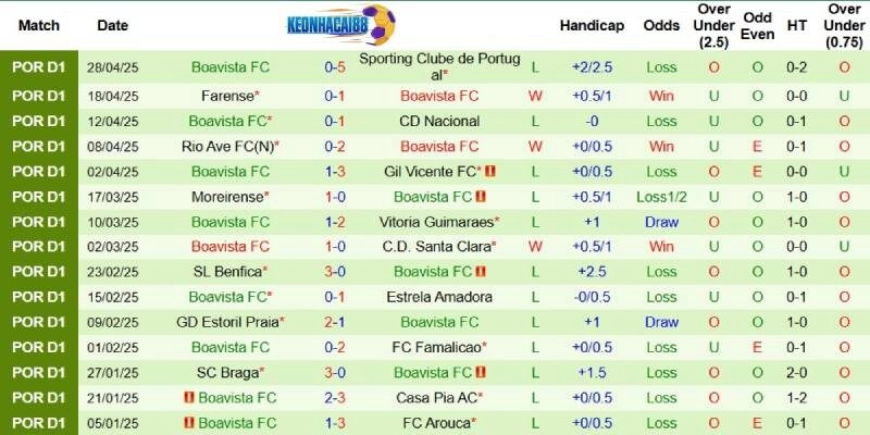 Thành tích mới nhất phía Boavista