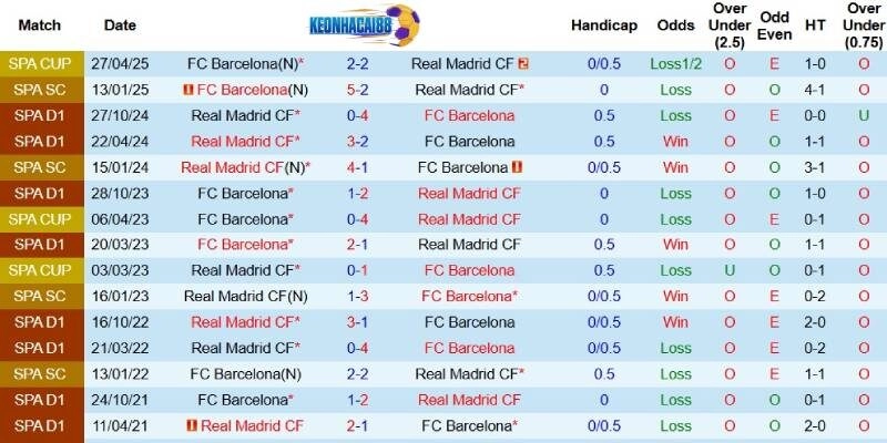 Thành tích đối đầu giữa Barcelona và Real Madrid trước ngày 11/5