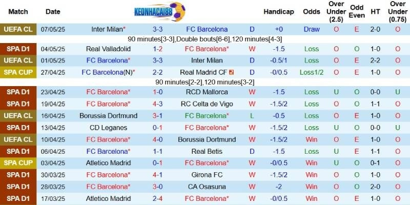 Kết quả gần đây của Barcelona