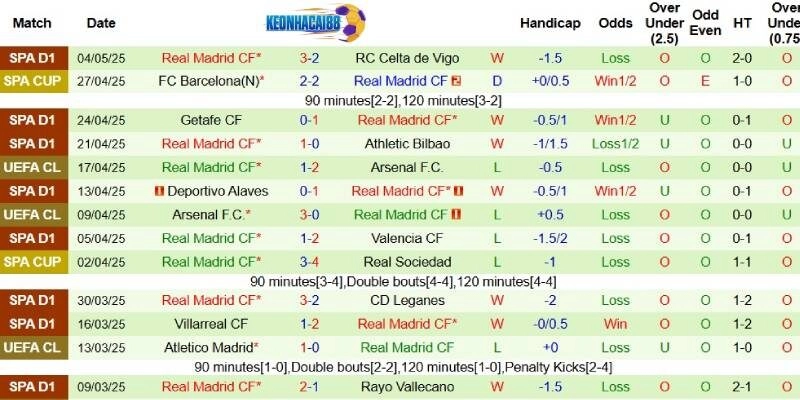 Kết quả mới nhất phía Real Madrid