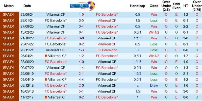 Quá khứ đối đầu giữa Barcelona và Villarreal