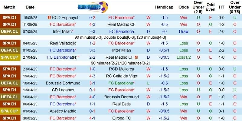 Kết quả gần đây của Barcelona