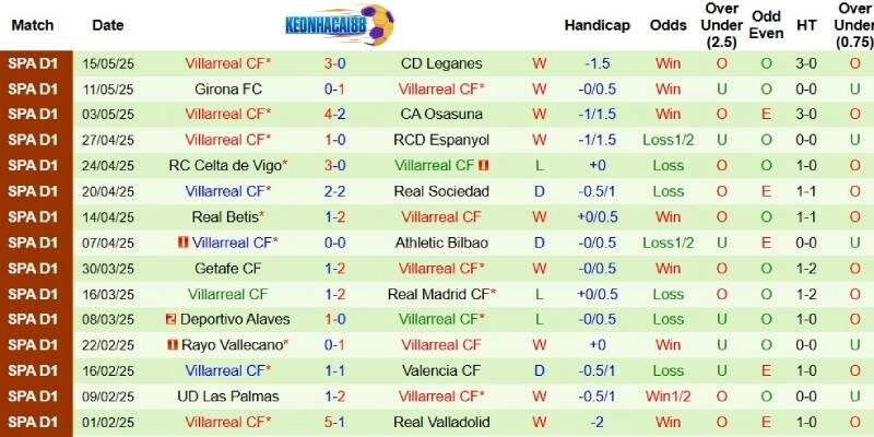 Thành tích mới nhất phía Villarreal