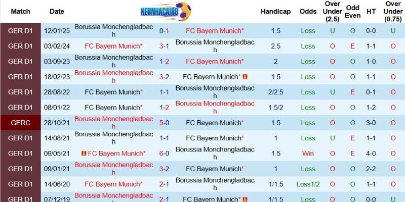 Quá khứ đối đầu giữa Bayern Munich và Monchengladbach