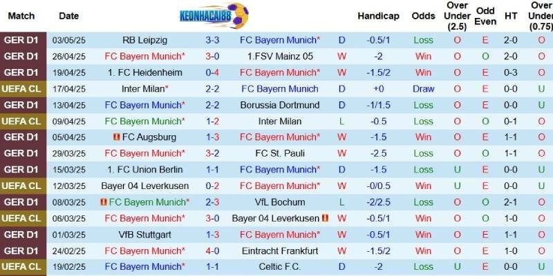 Kết quả gần đây của Bayern Munich