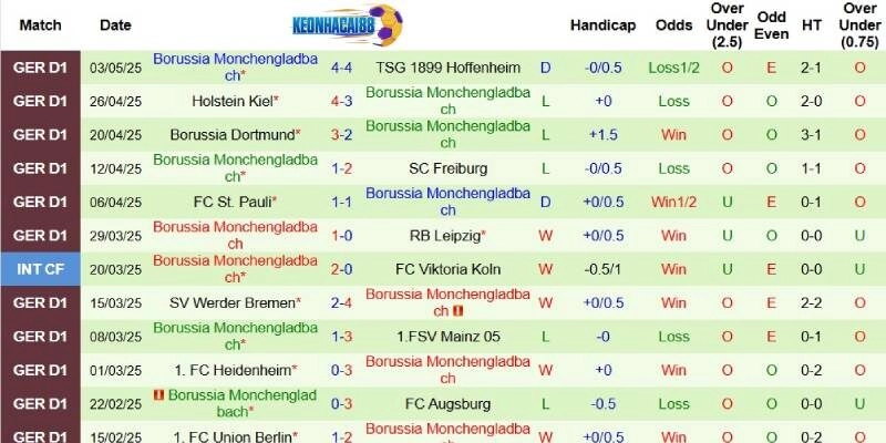 Thành tích mới nhất phía Monchengladbach