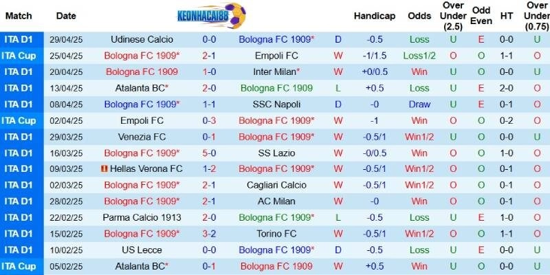 Kết quả gần đây của Bologna