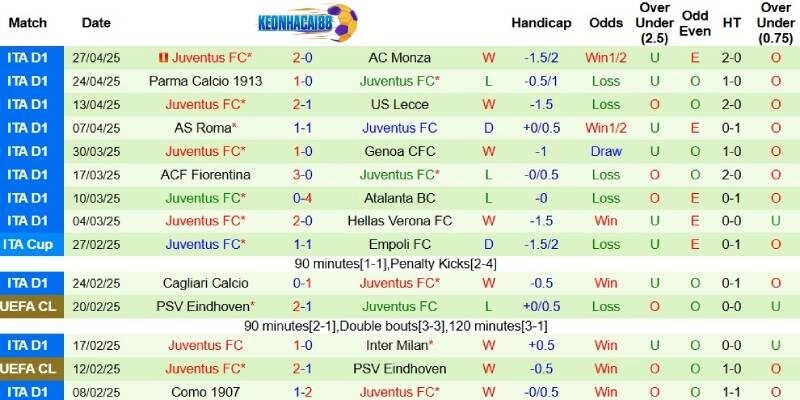 Phong độ bên phía Juventus