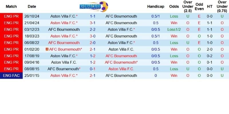 Quá khứ đối đầu giữa Bournemouth và Aston Villa