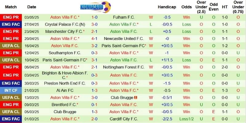 Thành tích mới nhất phía Aston Villa