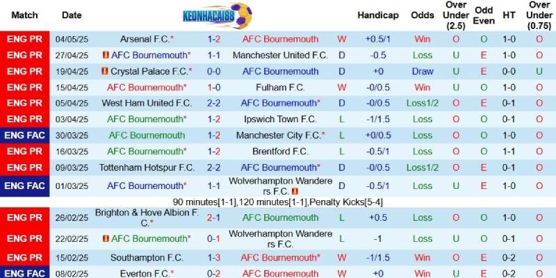 Kết quả mới đây của Bournemouth