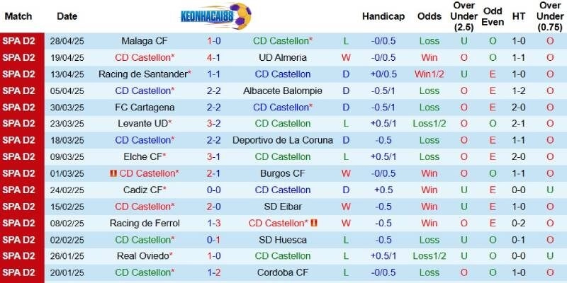 Kết quả mới đây của CD Castellon