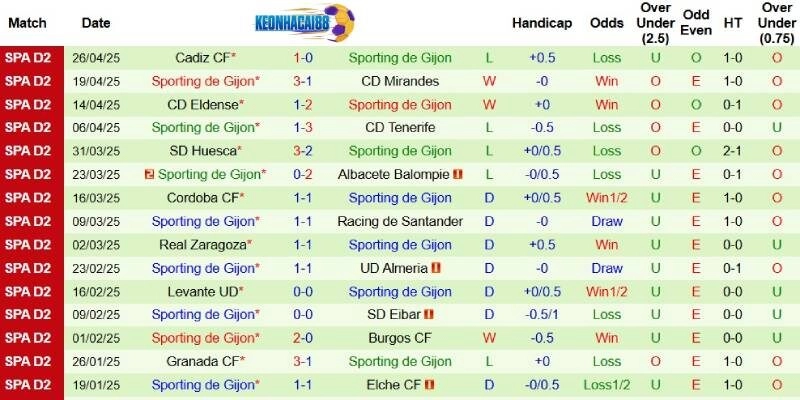 Thành tích mới nhất phía Sporting Gijon
