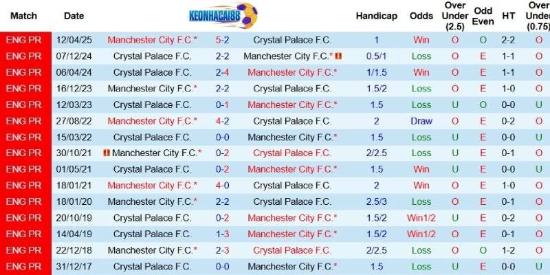 Quá khứ đối đầu giữa Crystal Palace và Man City