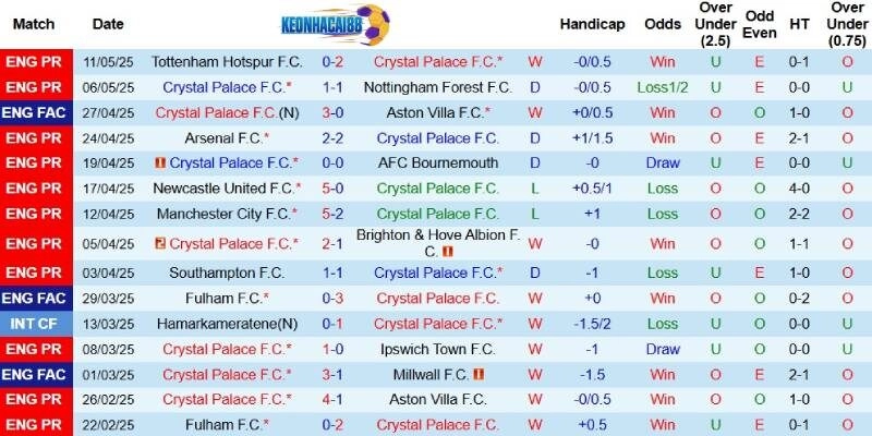 Kết quả gần đây của Crystal Palace