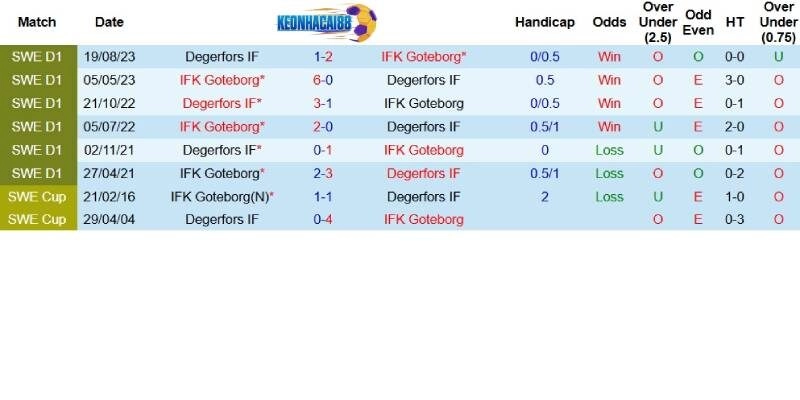 Quá khứ đối đầu giữa Degerfors và IFK Goteborg