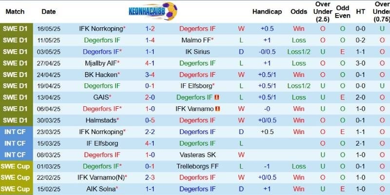 Kết quả gần đây của Degerfors