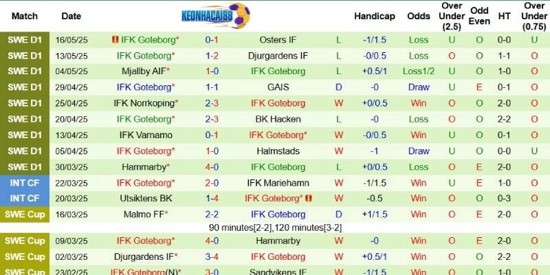 Thành tích mới nhất phía IFK Goteborg