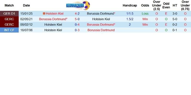 Quá khứ đối đầu giữa Dortmund và Holstein Kiel