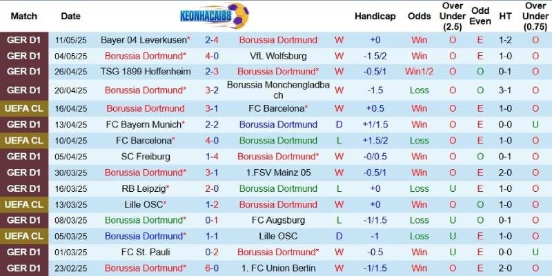 Kết quả gần đây của Dortmund