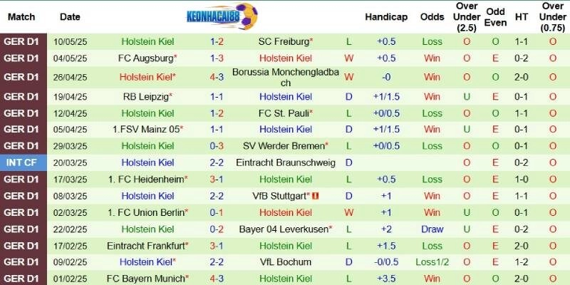 Thành tích mới nhất phía Holstein Kiel