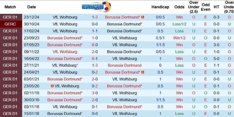 Quá khứ đối đầu giữa Dortmund và Wolfsburg