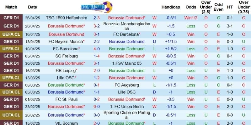 Kết quả mới đây của Dortmund