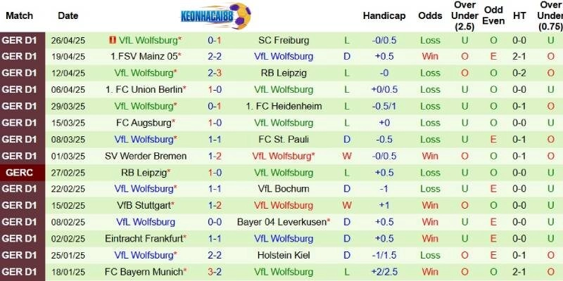 Thành tích mới nhất phía Wolfsburg