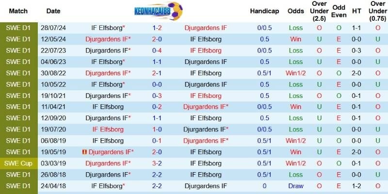 Quá khứ đối đầu giữa Elfsborg và Djurgardens