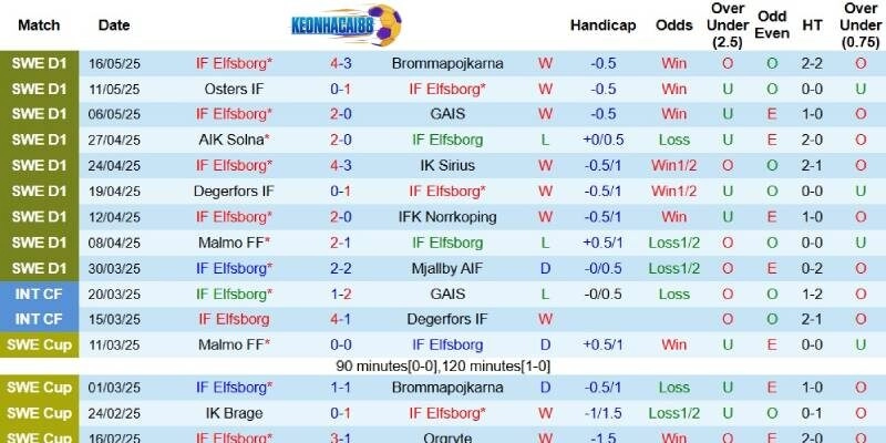 Kết quả gần đây của Elfsborg