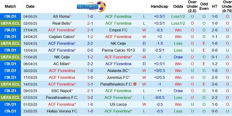 Kết quả gần đây của Fiorentina