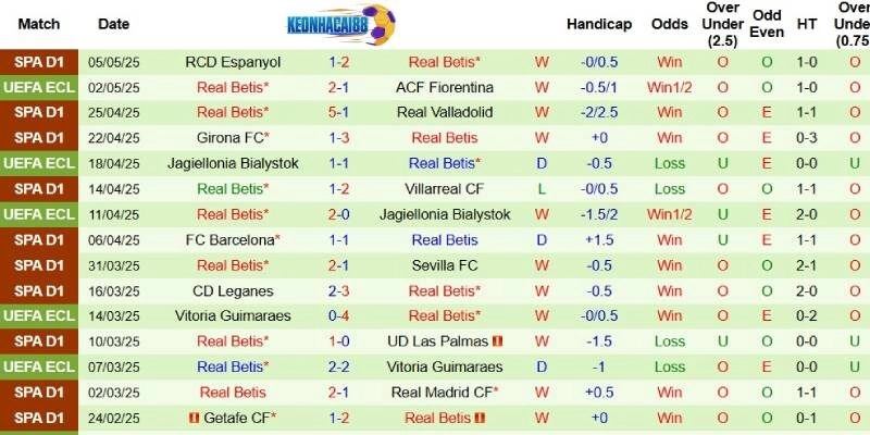 Thành tích mới nhất phía Real Betis