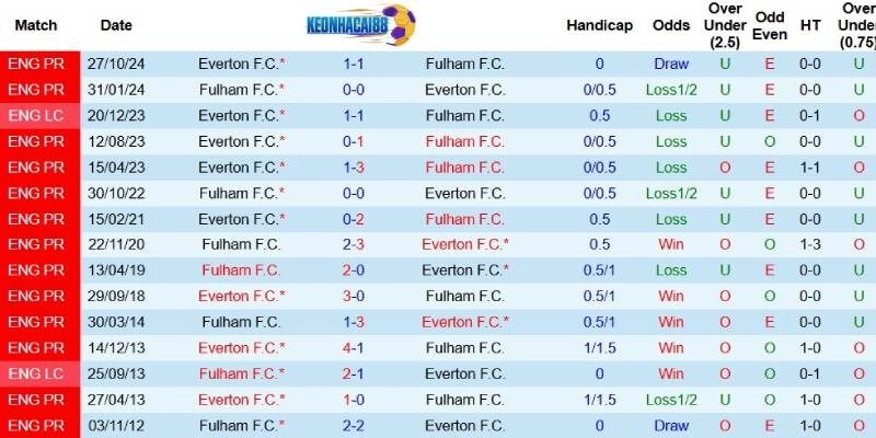 Quá khứ đối đầu giữa Fulham và Everton