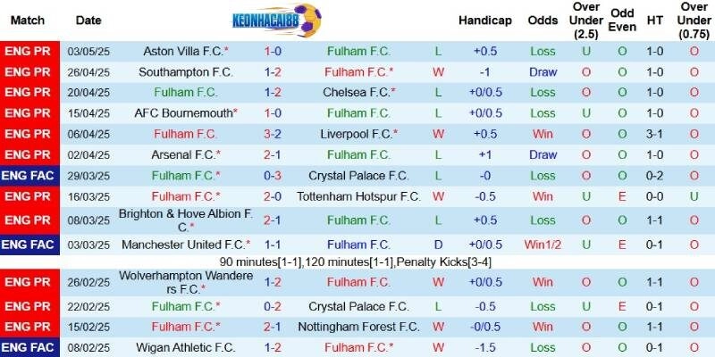 Kết quả gần đây của Fulham