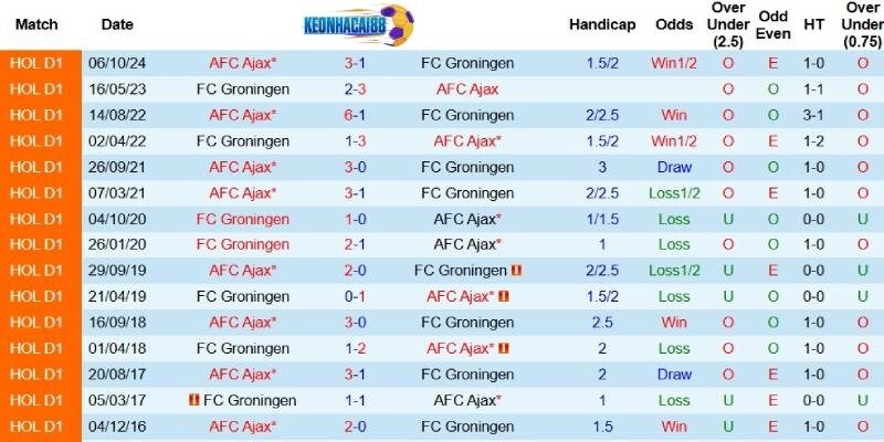 Quá khứ đối đầu giữa Groningen và Ajax